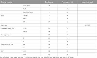 Expression of acetylated histones H3 and H4 and histone deacetylase enzymes HDAC1, HDAC2 and HDAC6 in simple mammary carcinomas of female dogs